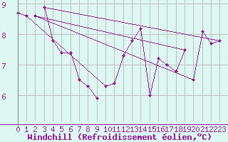 Courbe du refroidissement olien pour Le Havre - Octeville (76)
