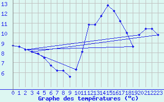 Courbe de tempratures pour Cerisiers (89)