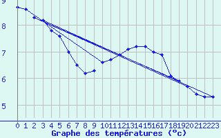 Courbe de tempratures pour Le Mesnil-Esnard (76)