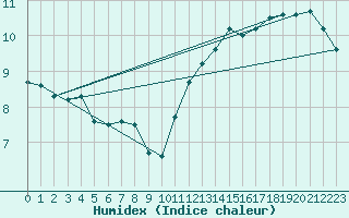 Courbe de l'humidex pour Wy-Dit-Joli-Village (95)
