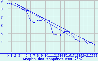 Courbe de tempratures pour Lahr (All)