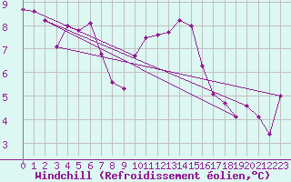 Courbe du refroidissement olien pour Dourbes (Be)