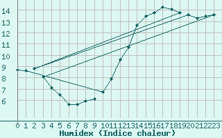 Courbe de l'humidex pour Alenon (61)