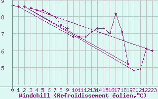 Courbe du refroidissement olien pour Le Touquet (62)