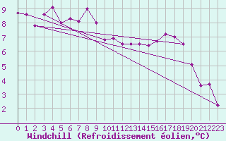 Courbe du refroidissement olien pour Kjeller Ap