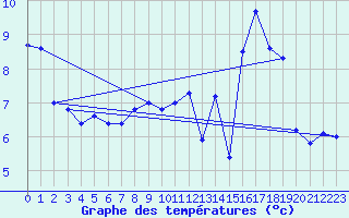 Courbe de tempratures pour Laqueuille (63)