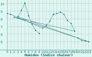 Courbe de l'humidex pour Anvers (Be)