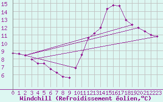 Courbe du refroidissement olien pour Renwez (08)