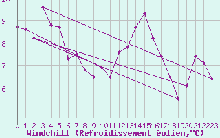 Courbe du refroidissement olien pour Chivenor
