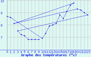 Courbe de tempratures pour Buzenol (Be)