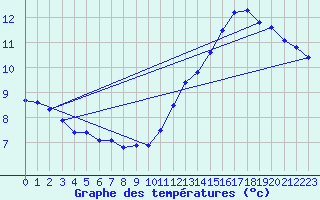 Courbe de tempratures pour Laqueuille (63)