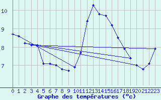 Courbe de tempratures pour Trappes (78)