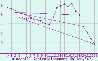 Courbe du refroidissement olien pour Gurande (44)