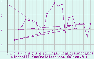 Courbe du refroidissement olien pour Isle Of Portland