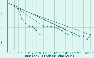 Courbe de l'humidex pour Eisenstadt