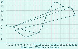 Courbe de l'humidex pour Coulommes-et-Marqueny (08)