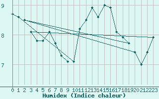 Courbe de l'humidex pour Saint-Mdard-d'Aunis (17)