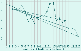 Courbe de l'humidex pour Millau (12)