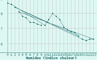 Courbe de l'humidex pour Saint-Girons (09)