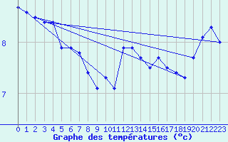 Courbe de tempratures pour Cap Gris-Nez (62)