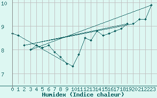 Courbe de l'humidex pour Le Val-d'Ajol (88)