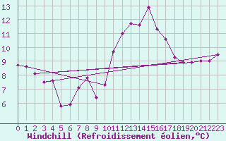 Courbe du refroidissement olien pour Thorigny (85)