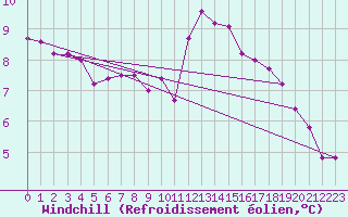 Courbe du refroidissement olien pour Petiville (76)
