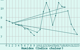 Courbe de l'humidex pour Treize-Vents (85)