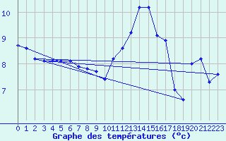 Courbe de tempratures pour Fontenermont (14)