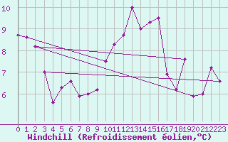 Courbe du refroidissement olien pour Lunz