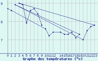 Courbe de tempratures pour Utsira Fyr