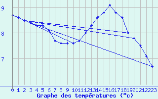 Courbe de tempratures pour L