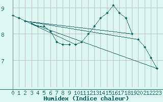 Courbe de l'humidex pour L'Huisserie (53)