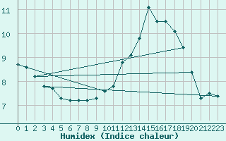 Courbe de l'humidex pour Creil (60)