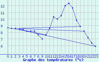 Courbe de tempratures pour Voiron (38)