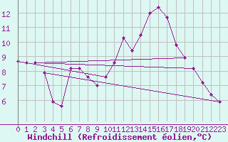 Courbe du refroidissement olien pour Voiron (38)