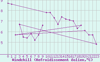 Courbe du refroidissement olien pour Rochegude (26)