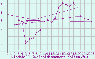 Courbe du refroidissement olien pour Feldberg-Schwarzwald (All)