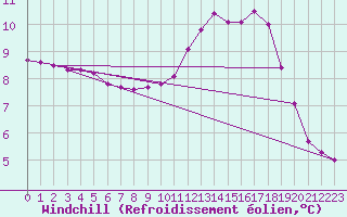 Courbe du refroidissement olien pour Berson (33)