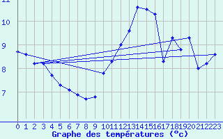 Courbe de tempratures pour Punta Galea