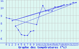 Courbe de tempratures pour Sandillon (45)