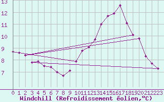 Courbe du refroidissement olien pour Rouen (76)