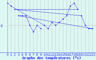 Courbe de tempratures pour Faulx-les-Tombes (Be)