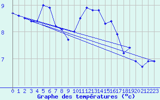 Courbe de tempratures pour Chatelus-Malvaleix (23)