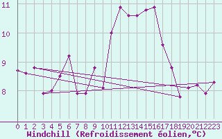 Courbe du refroidissement olien pour Rennes (35)