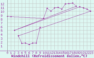 Courbe du refroidissement olien pour Nevers (58)