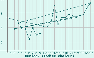 Courbe de l'humidex pour Saint Catherine's Point