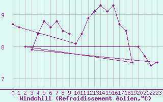 Courbe du refroidissement olien pour Aberporth
