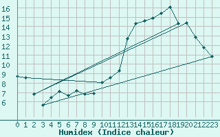 Courbe de l'humidex pour Montredon des Corbires (11)