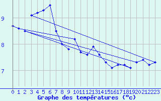 Courbe de tempratures pour Kapfenberg-Flugfeld